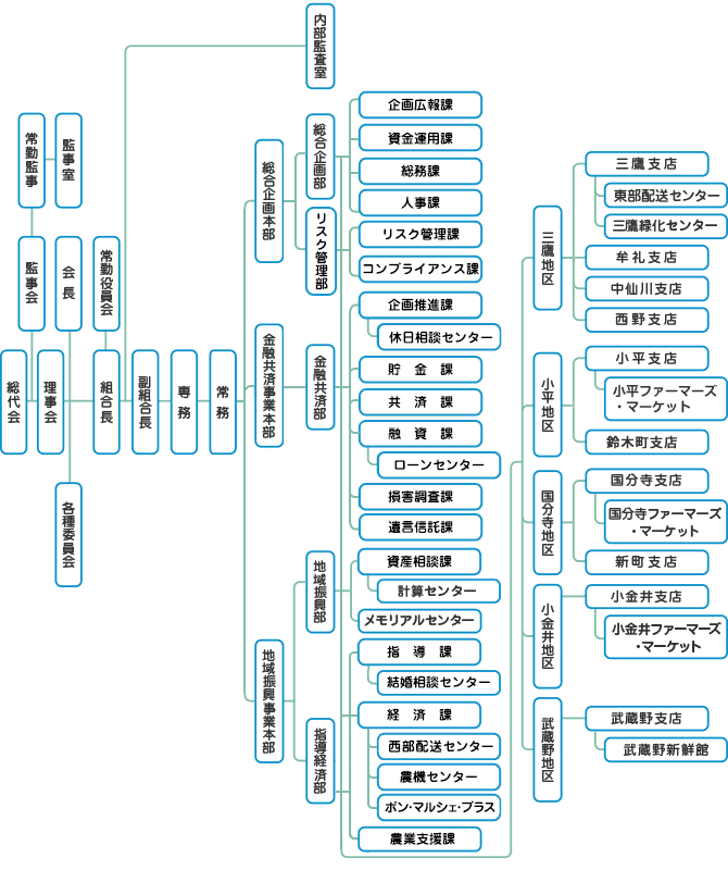 ＪＡの組織図