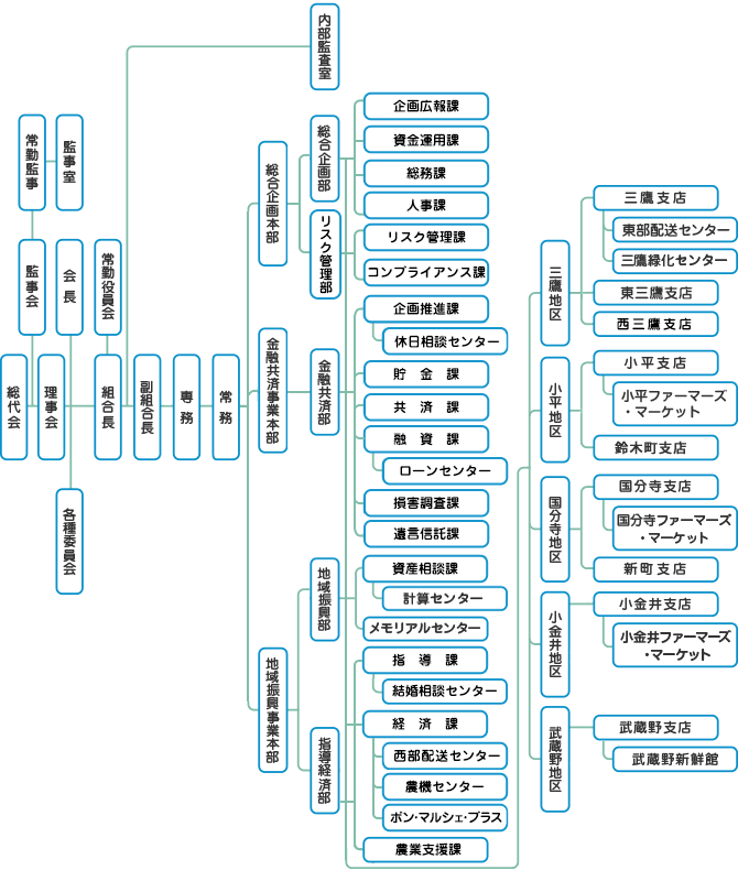 ＪＡの組織図