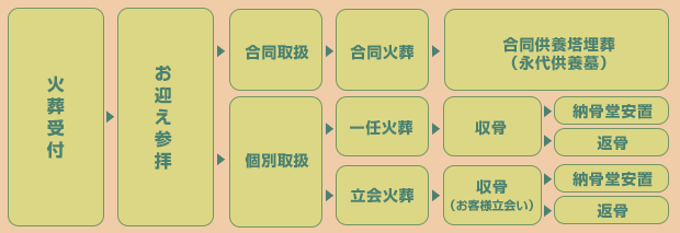 ご供養の手順