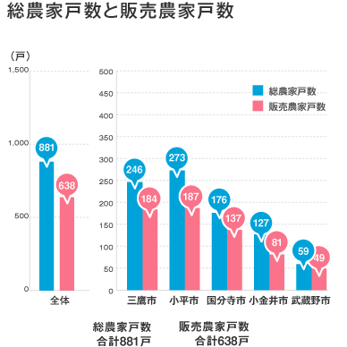 総農家数と販売農家数