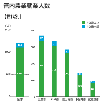 管内農業就業人数 世代別