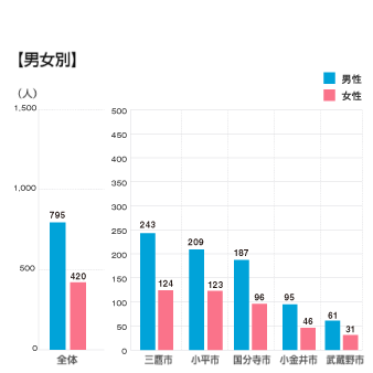 管内農業就業人数 男女別