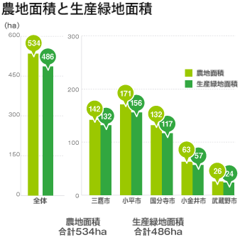 農地面積と生産緑地面積