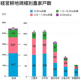 経営耕地規模別農家数