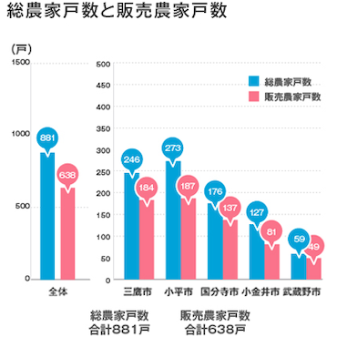 総農家数と販売農家数