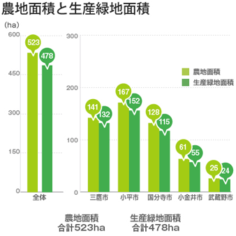 農地面積と生産緑地面積