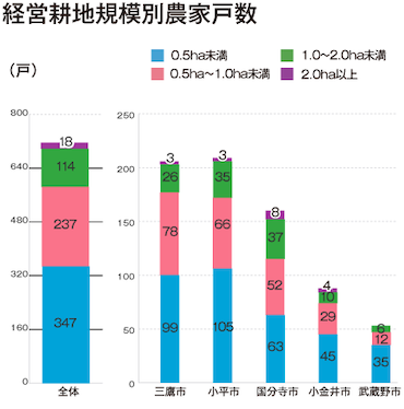 経営耕地規模別農家数