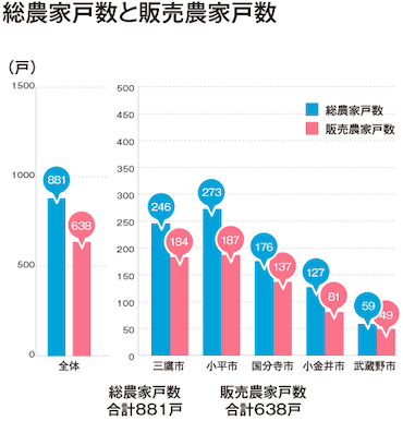 総農家数と販売農家数