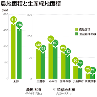 農地面積と生産緑地面積
